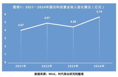 國芯科技打響汽車電子芯片攻堅戰，技術服務助力應對訂單激增263%