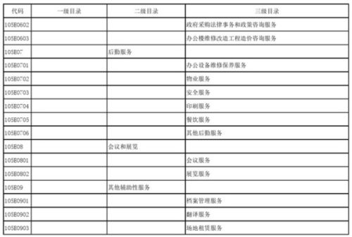 教育部發(fā)布政府購買服務(wù)指導(dǎo)性目錄，信息系統(tǒng)運(yùn)行維護(hù)成重點(diǎn)內(nèi)容